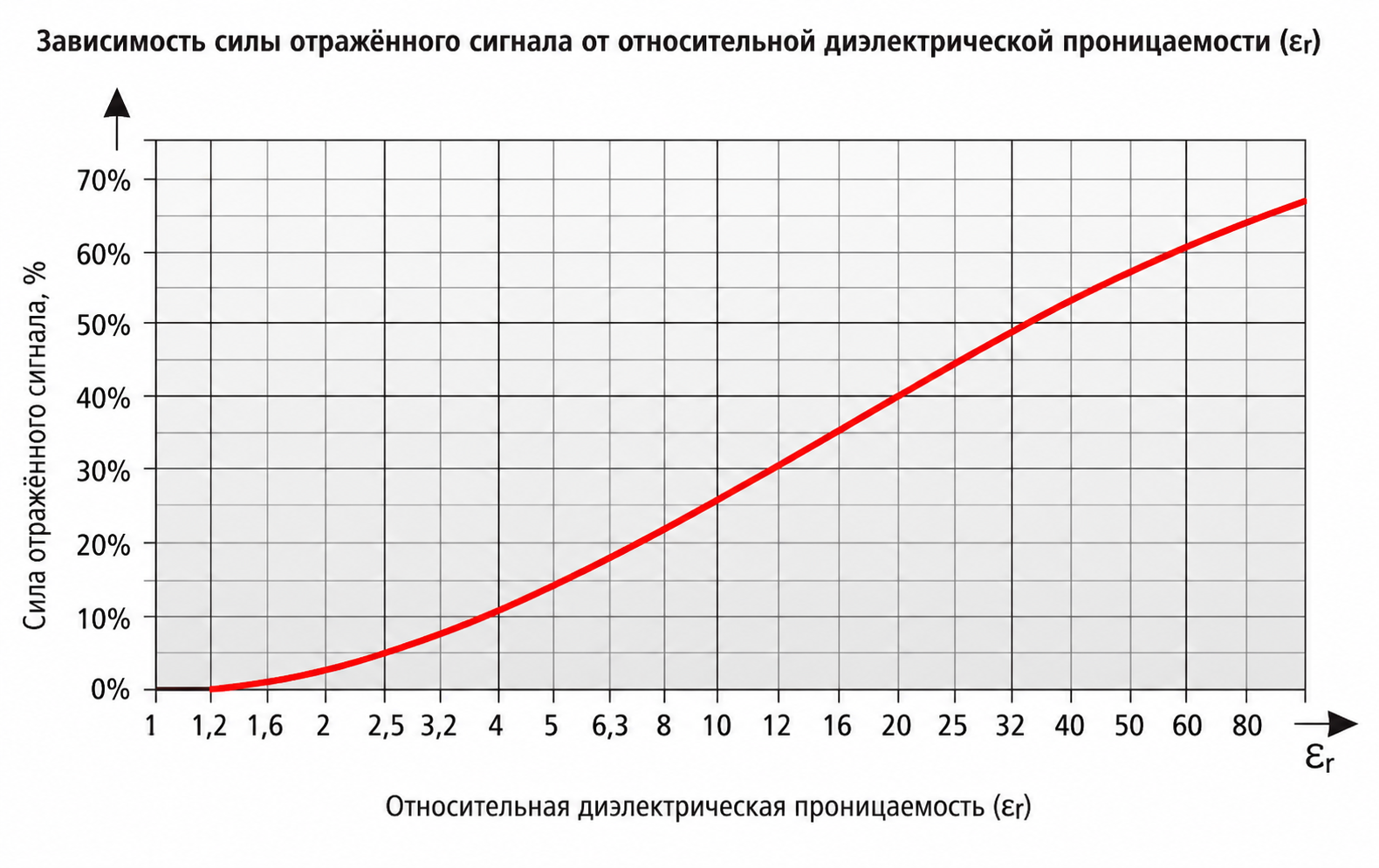 Grafik zavisimosti otrajennogo signala ot εr.png