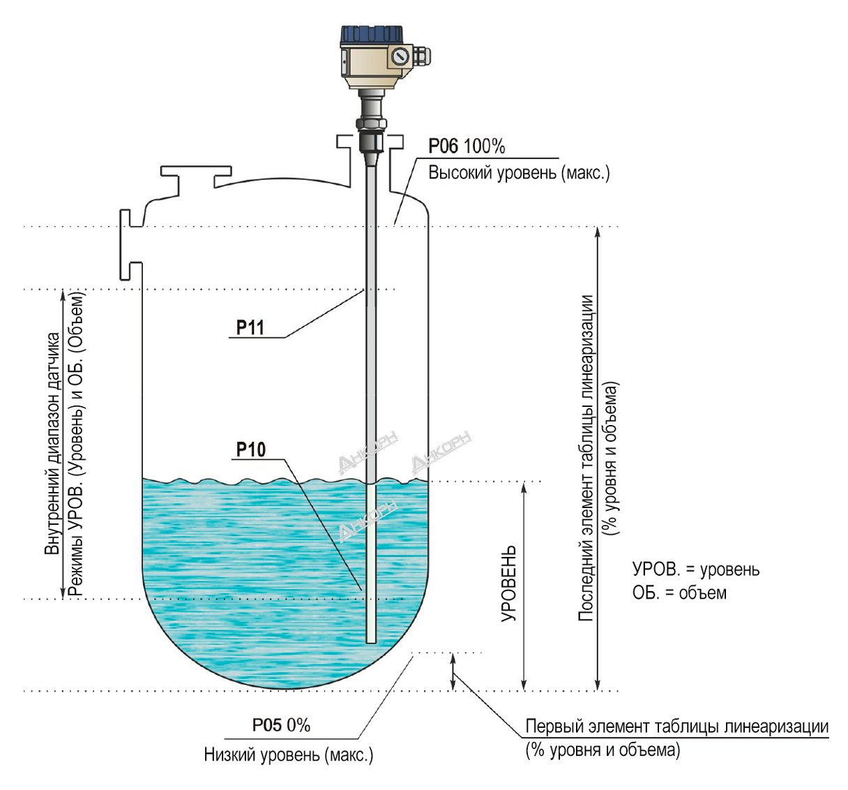 способ монтажа емкостных уровнемеров