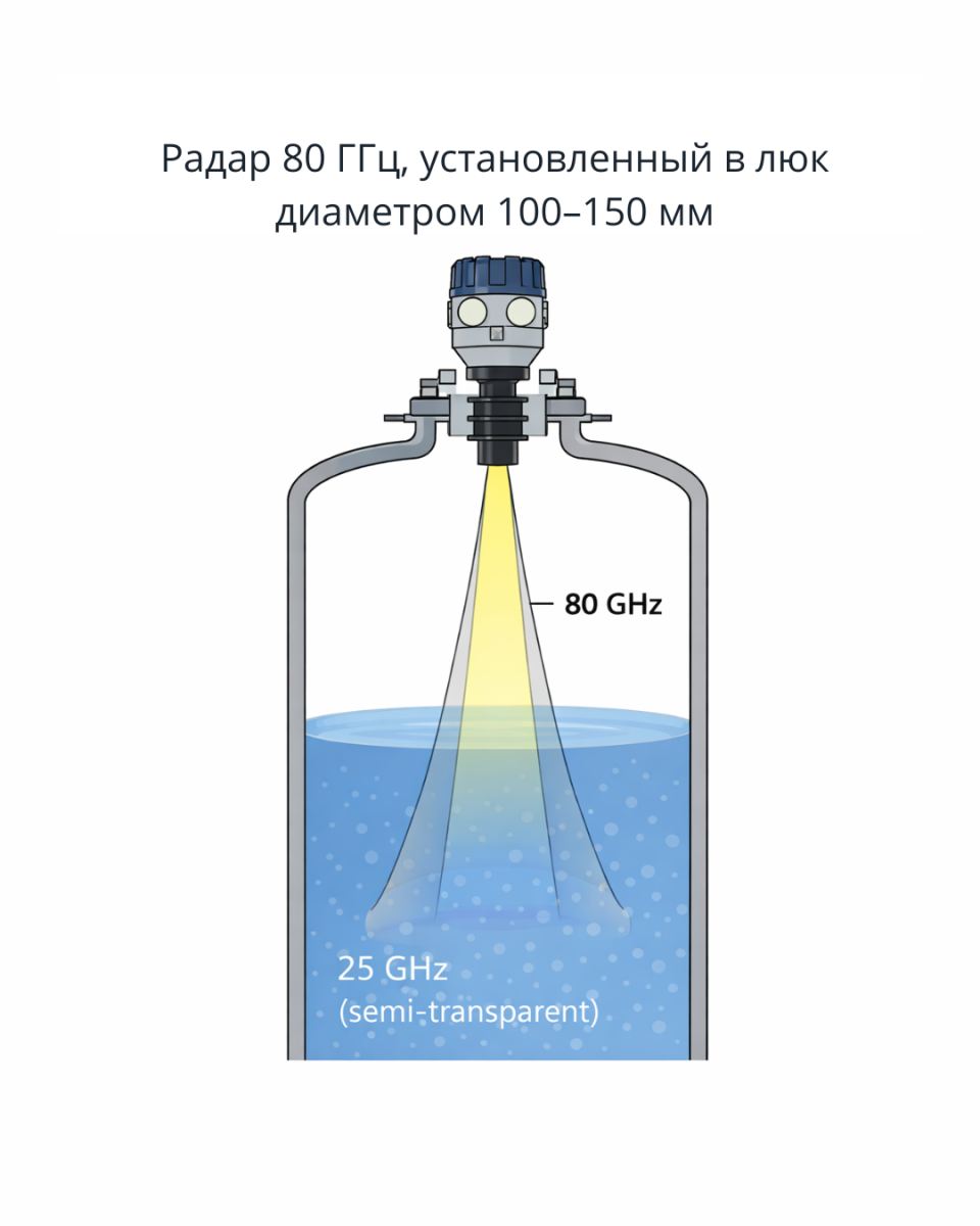 Ris 1. Uzkii luch radarnogo urovnemera 80 GGc pri montaje v lyuk malogo diametra po sravneniyu s shirokim luchom radara 25 GGc.png